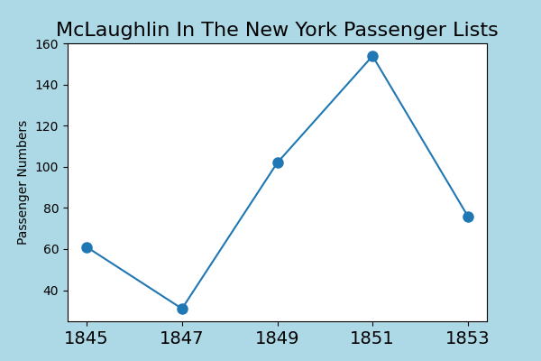 McLaughlin emigration after the famine