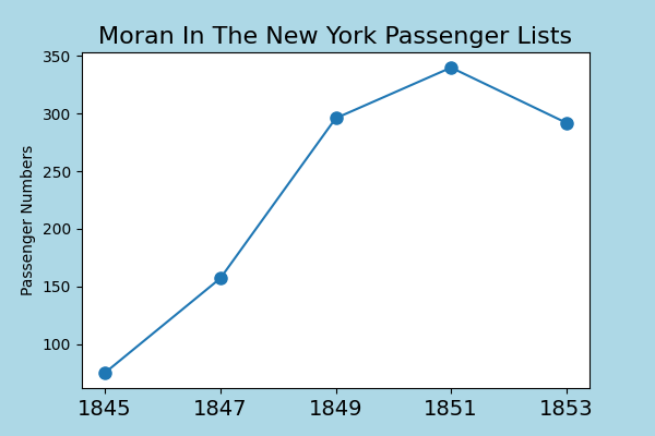 Moran emigration after the famine