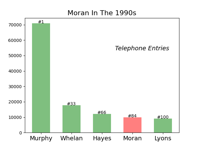 Moran Ireland 1990s