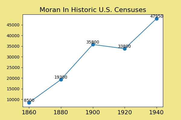 how common was Moran in the U.S. between 1860 and 1940