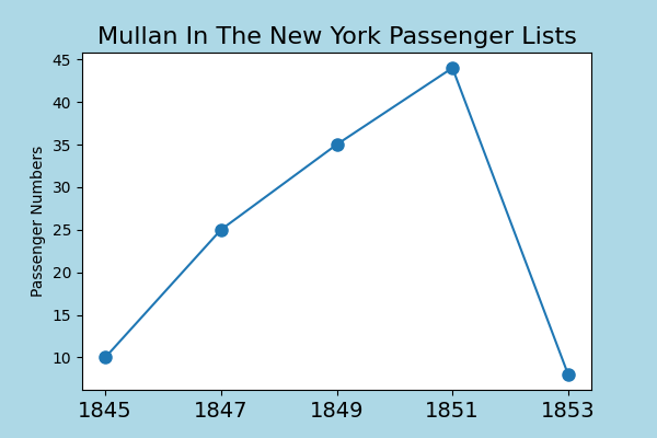 Mullan emigration after the famine