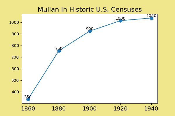 how common was Mullan in the U.S. between 1860 and 1940