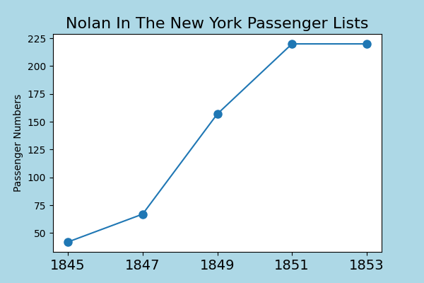 Nolan emigration after the famine