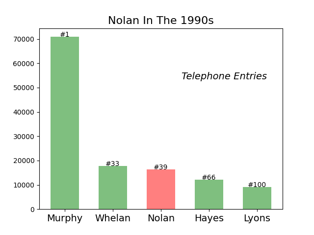 Nolan Ireland 1990s
