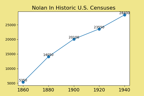 how common was Nolan in the U.S. between 1860 and 1940