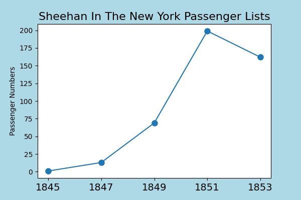 Sheehan emigration after the famine