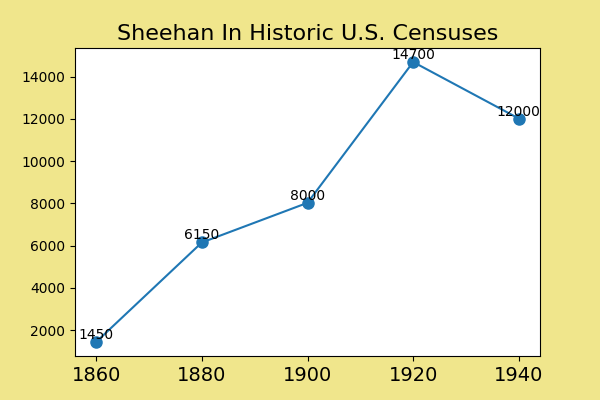 how common was Sheehan in the U.S. between 1860 and 1940