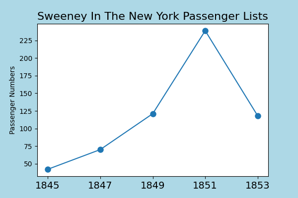 Sweeney emigration after the famine