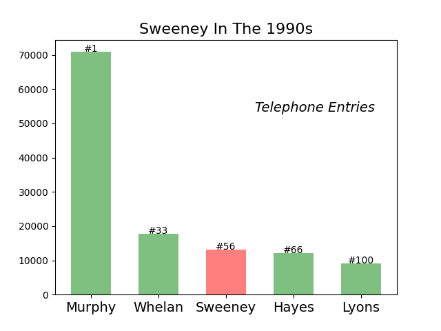Sweeney Ireland 1990s