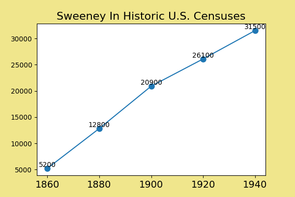 how common was Sweeney in the U.S. between 1860 and 1940