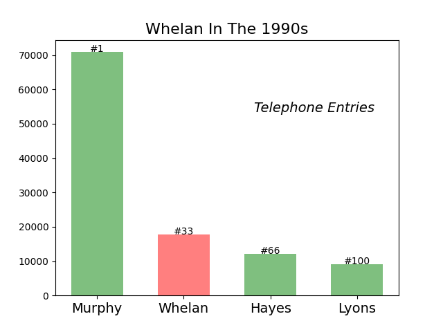Whelan Ireland 1990s