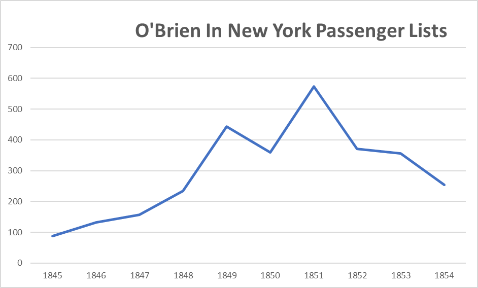 line chart of O'Brien in New York Passenger lists from 1845 to 1854 with a peak in 1851
