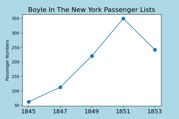 Boyle emigration after the famine