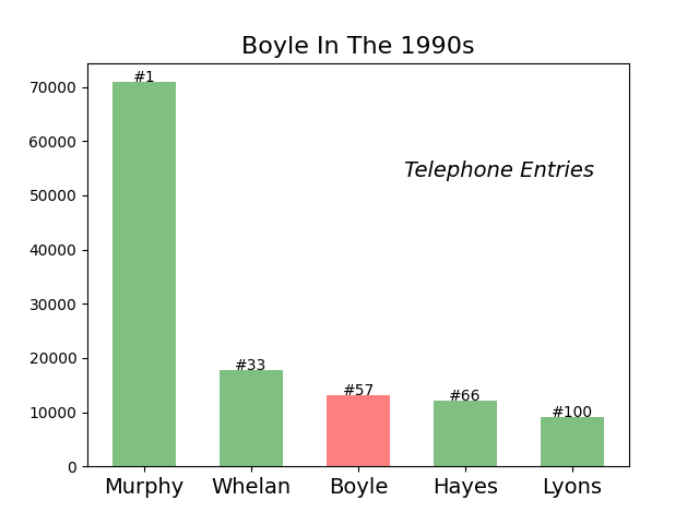 Boyle Ireland 1990s