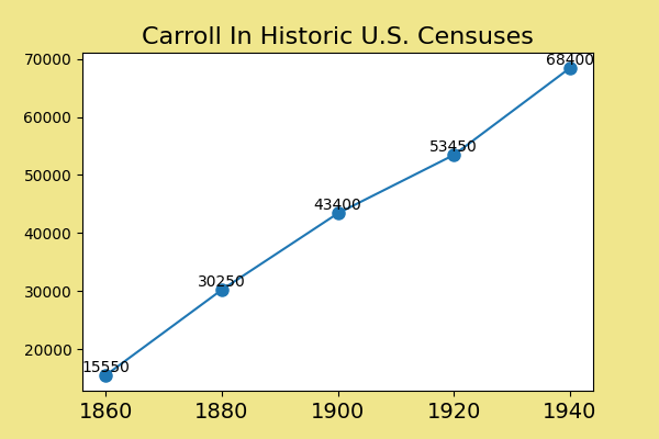 how common was Carroll in the U.S. between 1860 and 1940