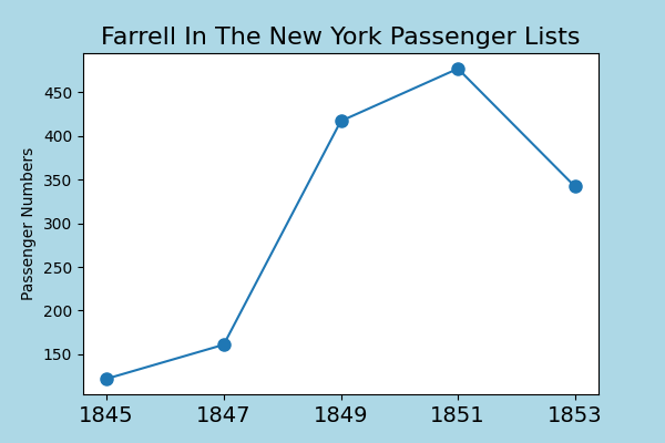 Farrell emigration after the famine