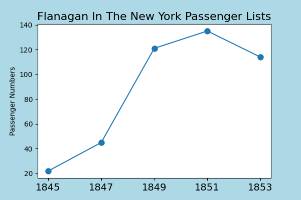 Flanagan emigration after the famine