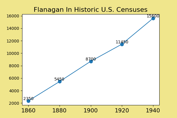 how common was Flanagan in the U.S. between 1860 and 1940