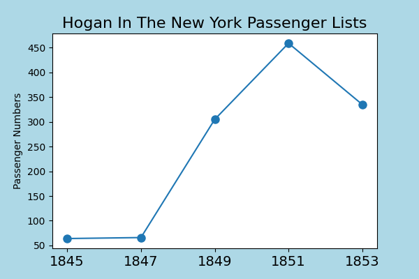 Hogan emigration after the famine