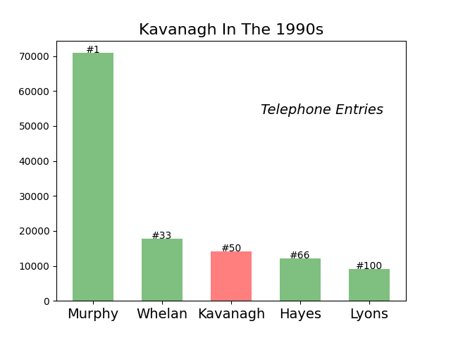 Kavanagh Ireland 1990s
