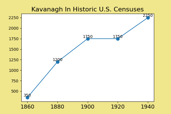 how common was Kavanagh in the U.S. between 1860 and 1940