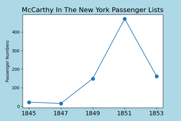 McCarthy emigration after the famine