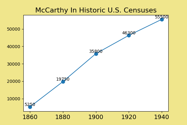 how common was McCarthy in the U.S. between 1860 and 1940