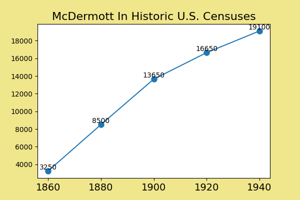 how common was McDermott in the U.S. between 1860 and 1940