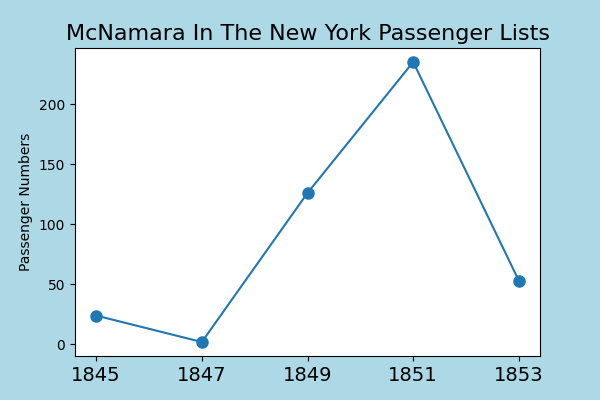 McNamara emigration after the famine