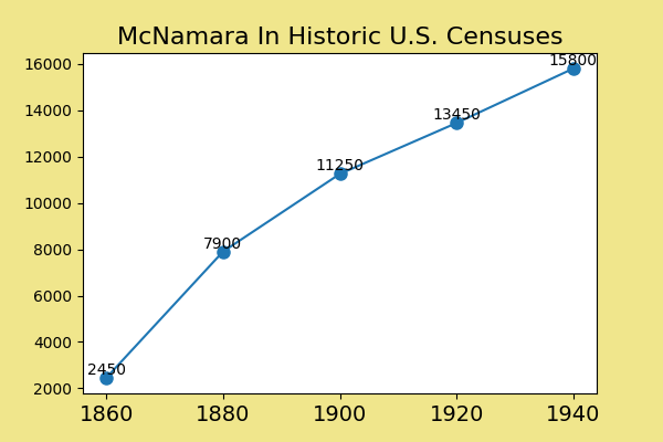 how common was McNamara in the U.S. between 1860 and 1940