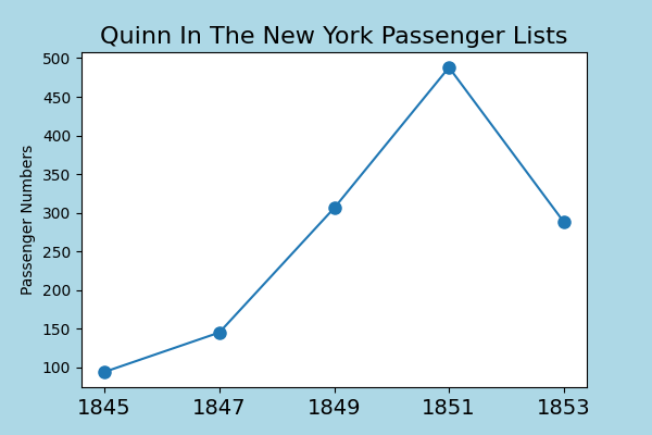 Quinn emigration after the famine