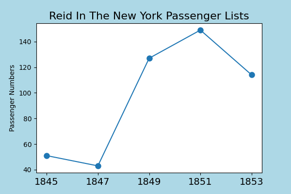 Reid emigration after the famine