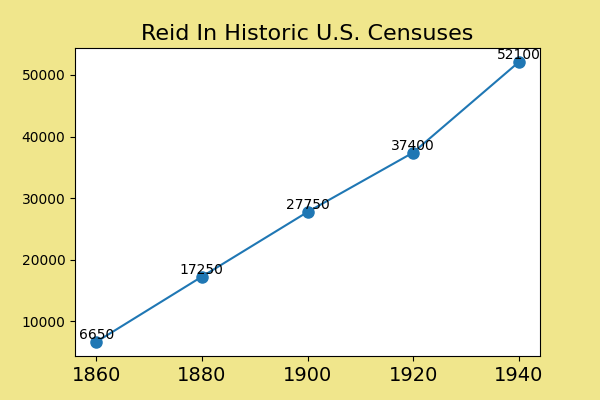 how common was Reid in the U.S. between 1860 and 1940