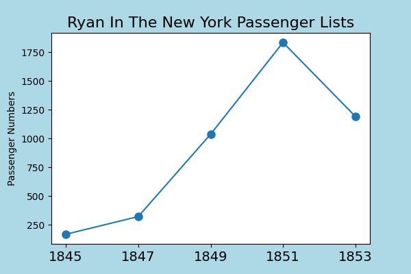 Ryan emigration after the famine