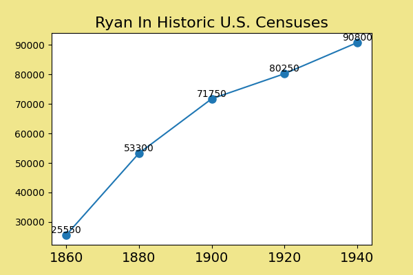 how common was Ryan in the U.S. between 1860 and 1940