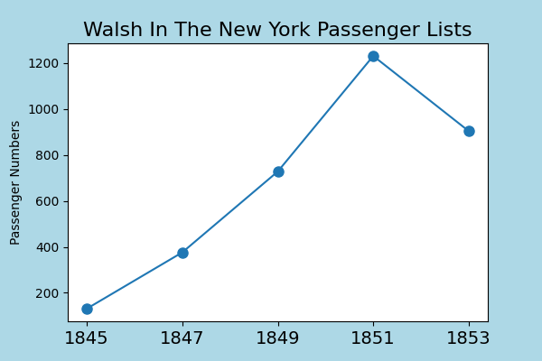 Walsh emigration after the famine