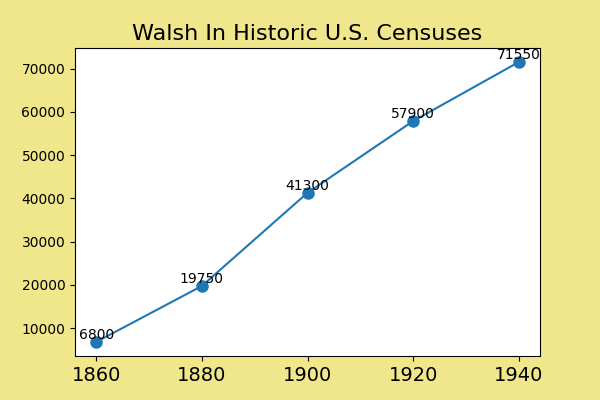 how common was Walsh in the U.S. between 1860 and 1940